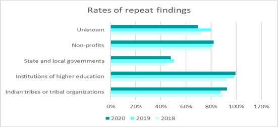 Rates of repeat findings