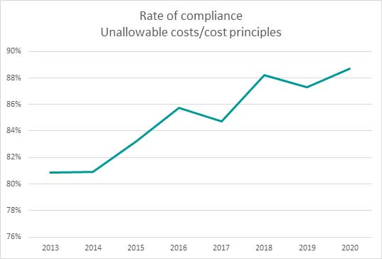 Rate of compliance Unallowable costs/cost principles