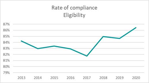 Rate of compliance eligibility