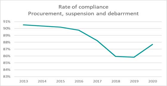 Rate of compliance procurement, suspension and debarrment
