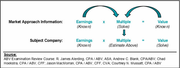 Business Valuation Market Approach Information