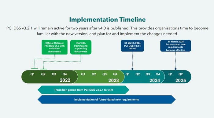 Implementation Timeline