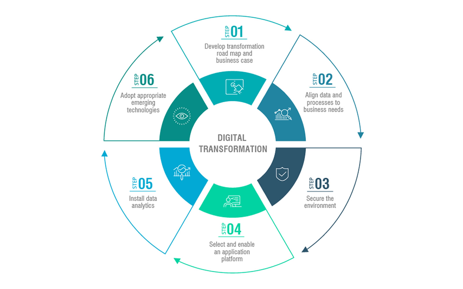 Digital Transformation Chart